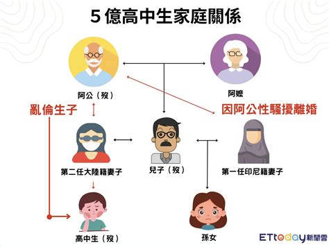 家庭關係圖|免費AI親屬關係圖製作工具 